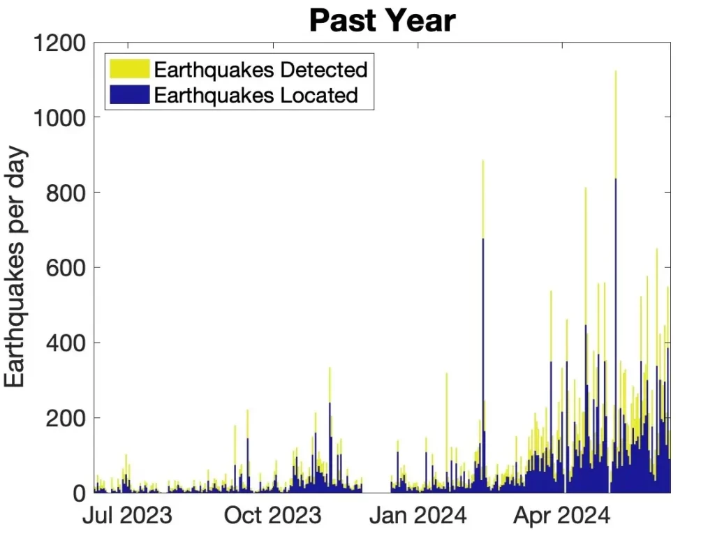 earthquakes detected under axial seamount volcano july 2024 - june 2024
