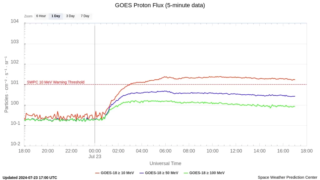 goes-proton-flux-5-minut july 23 2024 s1