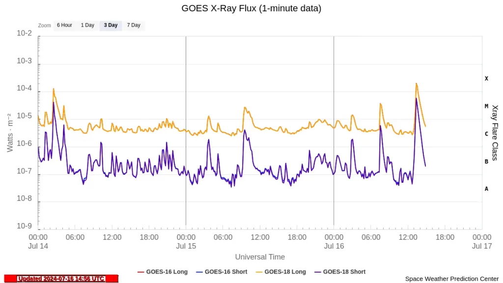 goes-x-ray-flux-1-minute x1.9 solar flare july 16 2024
