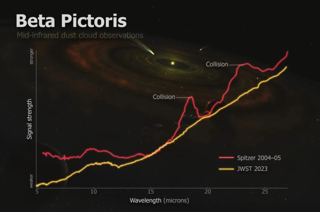 space telescopes detect collision of asteroids in beta pictoris