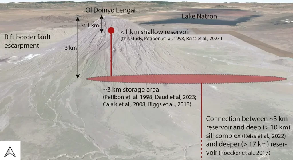 Conceptual illustration of the shallow magma plumbing system beneath Ol Doinyo Lengai volcano agu grl
