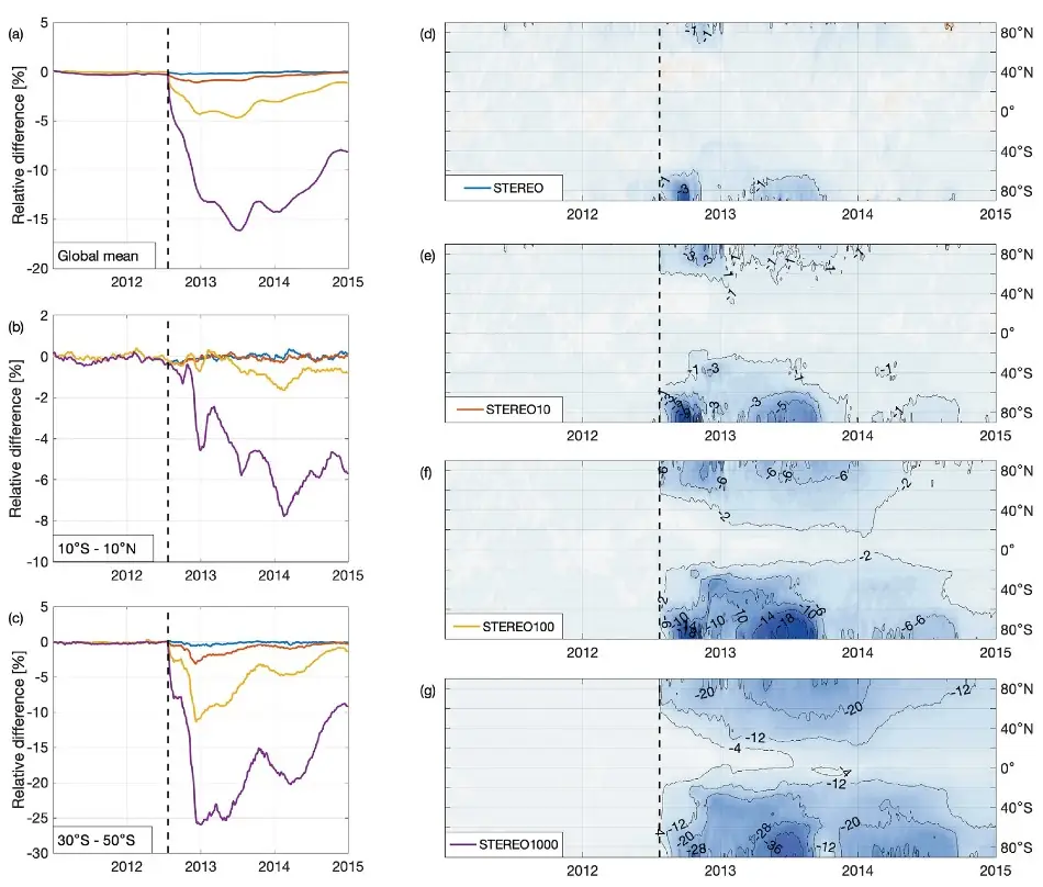 Global ozone loss following extreme solar proton storms based on the July 2012 coronal mass ejection fig1
