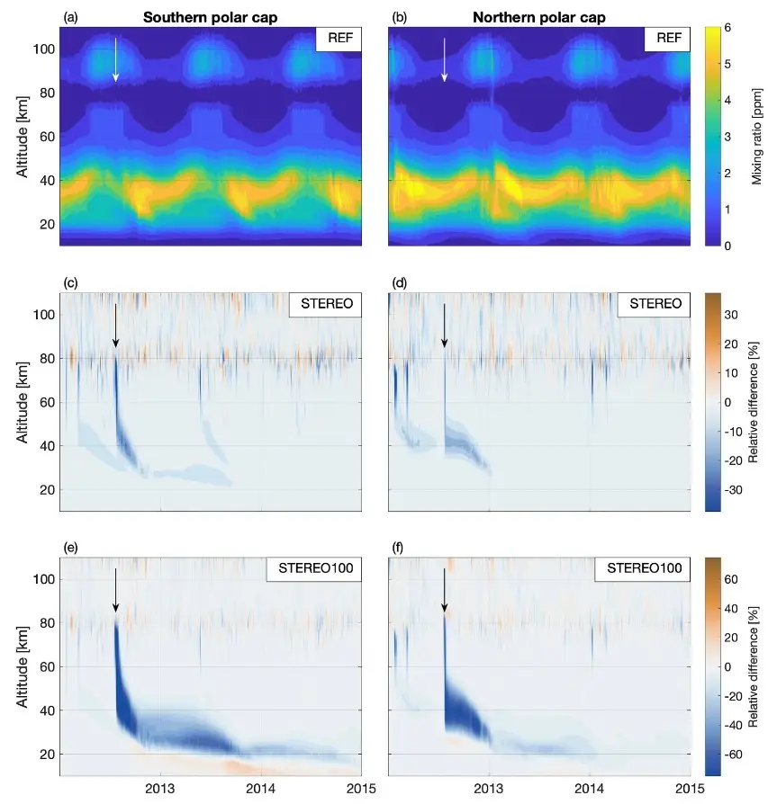 Global ozone loss following extreme solar proton storms based on the July 2012 coronal mass ejection fig3