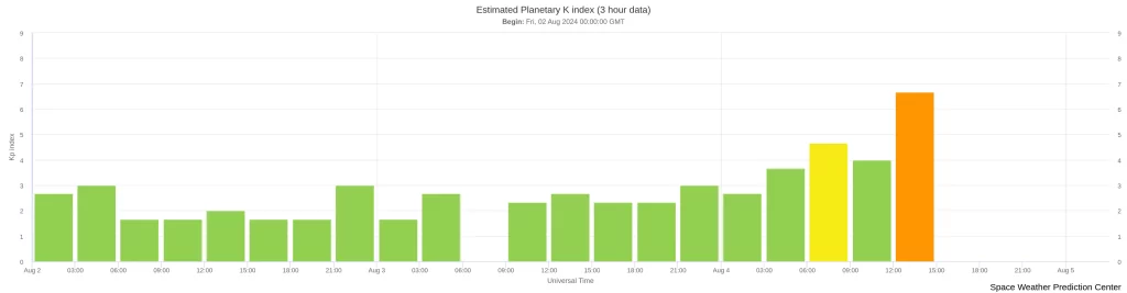 estimated-planetary-k-in august 4 2024