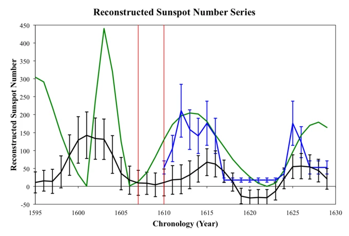 Kepler’s forgotten 17th-century sunspot drawings reshape understanding of pre-Maunder Minimum solar activity