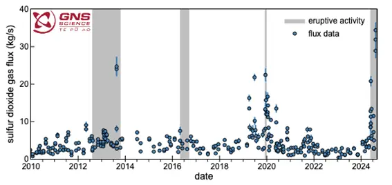 white island so2 emissions 2010-2024