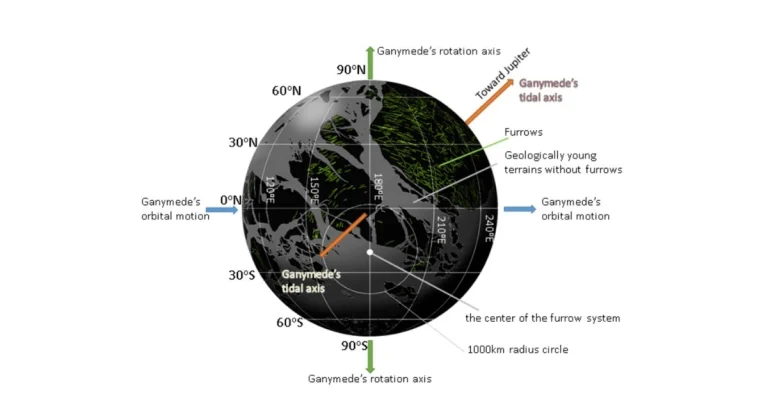 Ancient asteroid impact shifted Ganymede’s axis by 7 degrees, changing its geological history