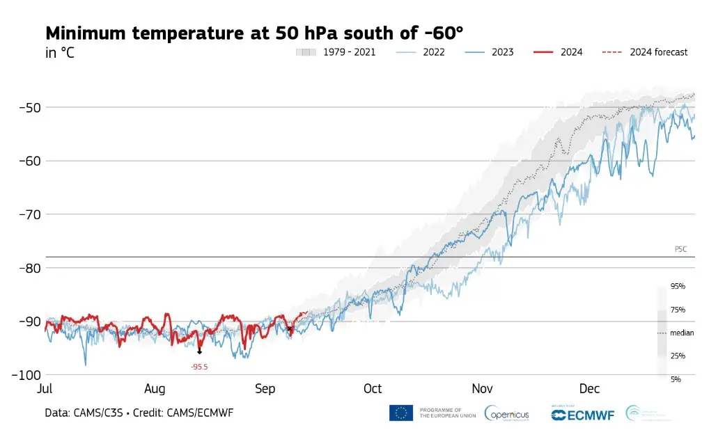 minimum temperature at 50 hpa south of -60deg sep92024