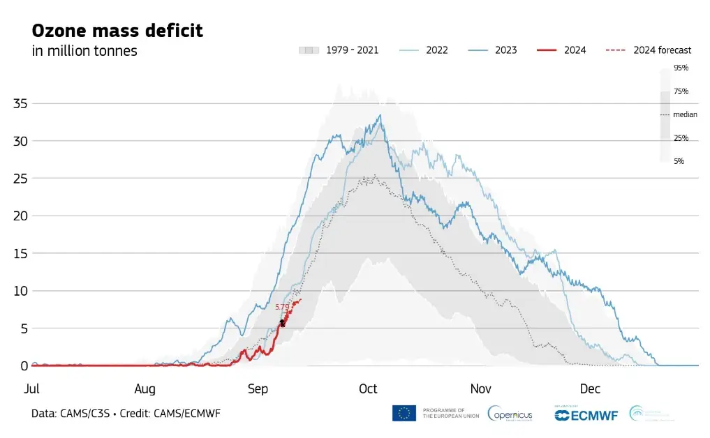 ozone mass deficit sep92024