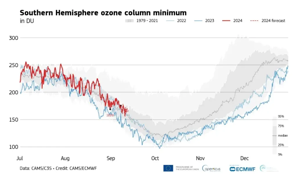 southern hemisphere ozone column minimum sep92024