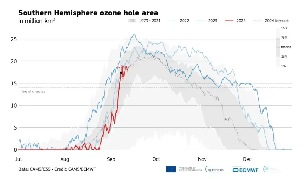 southern hemisphere ozone hole area sep92024