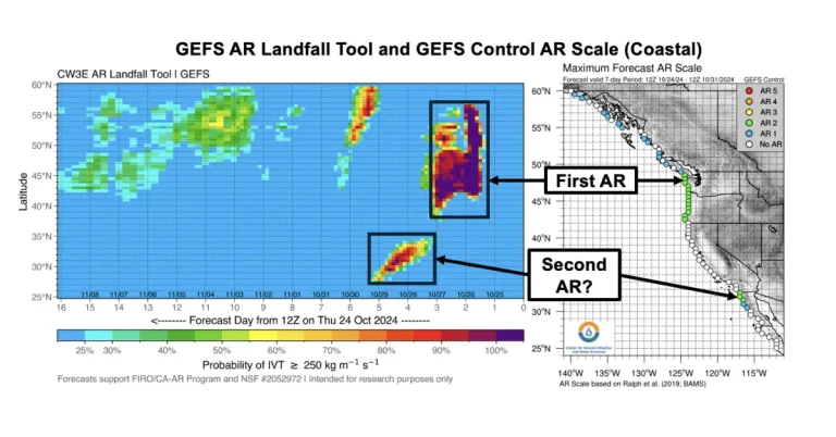 Forecast of two atmospheric rivers (AR) set to make landfall on the U.S. West Coast between October 25-29, 2024, with heavy rainfall probabilities depicted on the left and AR scale intensity on the right.
