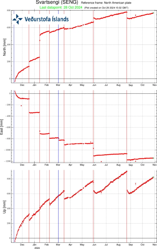 GPS measurements at the station SENG near Svartsengi from November 11, 2023, to present