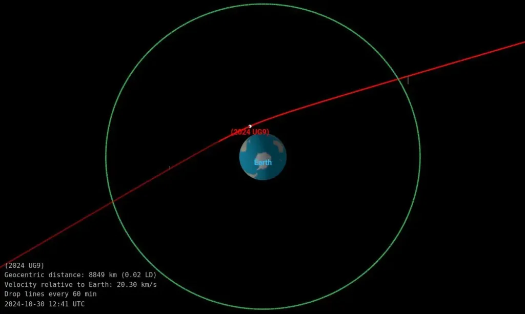 asteroid 2024 ug9 close approach october 30 2024 odz