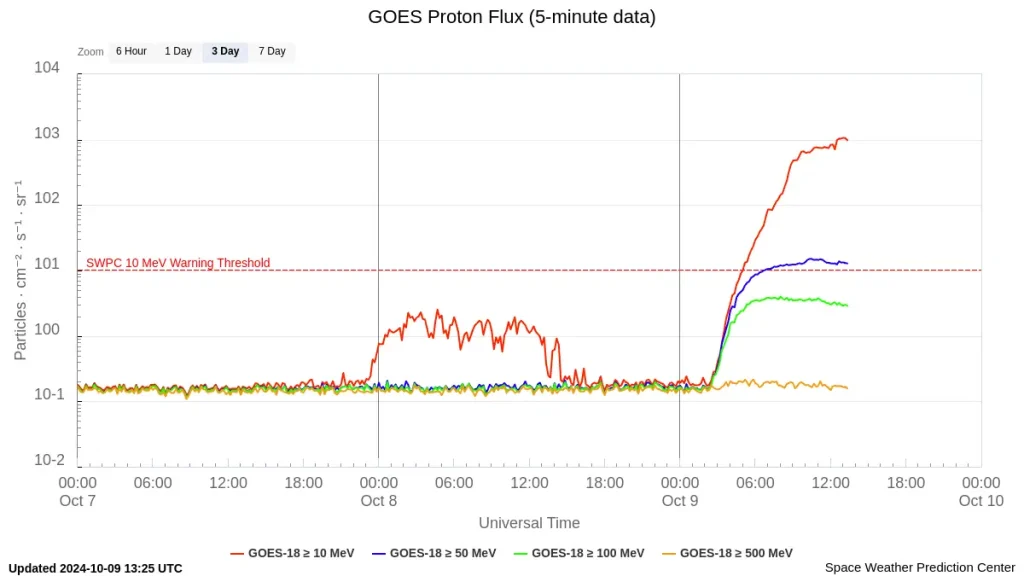 goes-proton-flux-5-minut 3 days to october 9 2024 s3