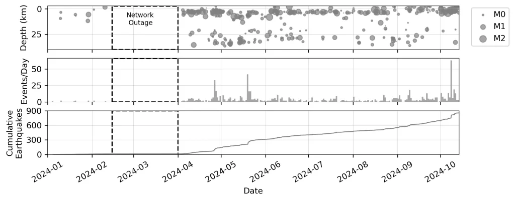 spurr gnss january to october 2024