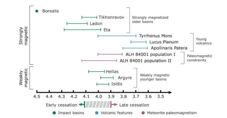 summary of constraints in Mars magnetic history