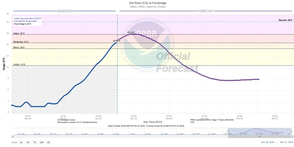 Eel River (CA) at Fernbridge