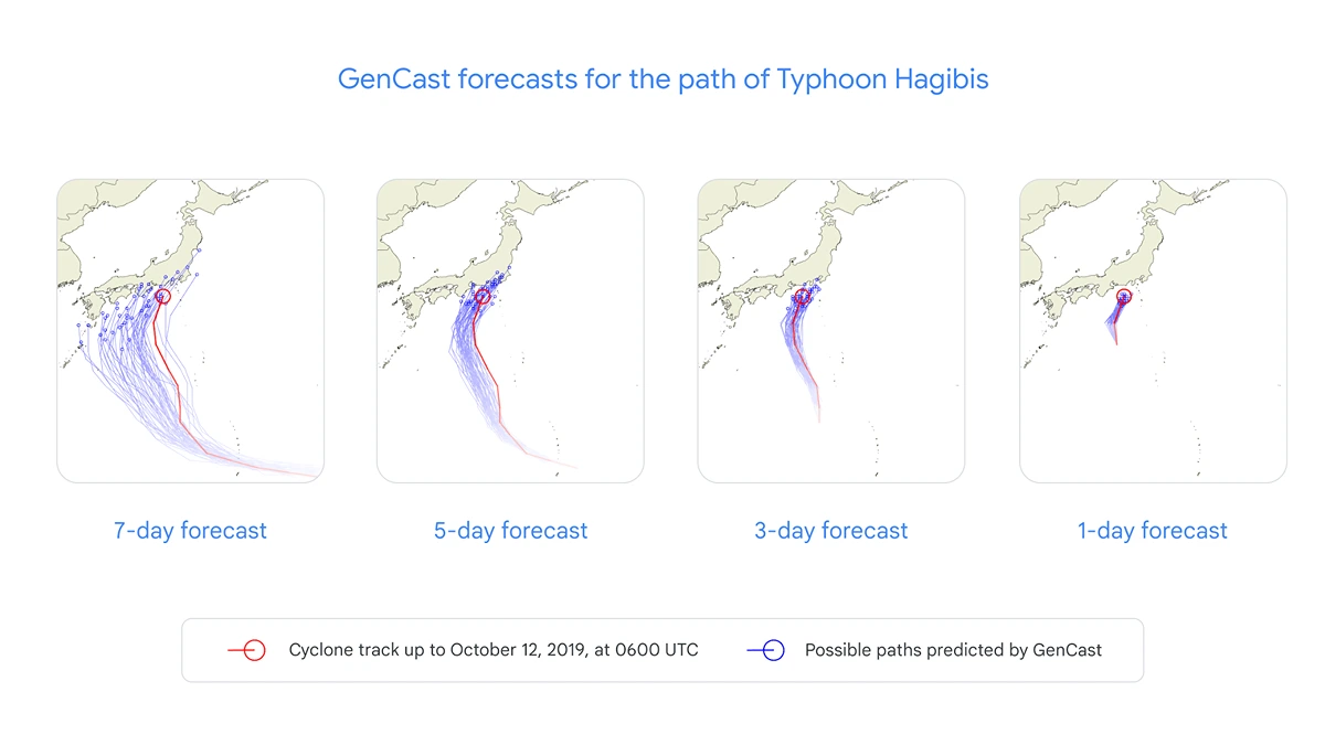 GenCast forecast of a Typhoon