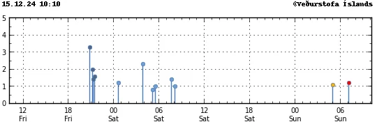 Time and magnitude of earthquakes in Hofsjökull Volcano