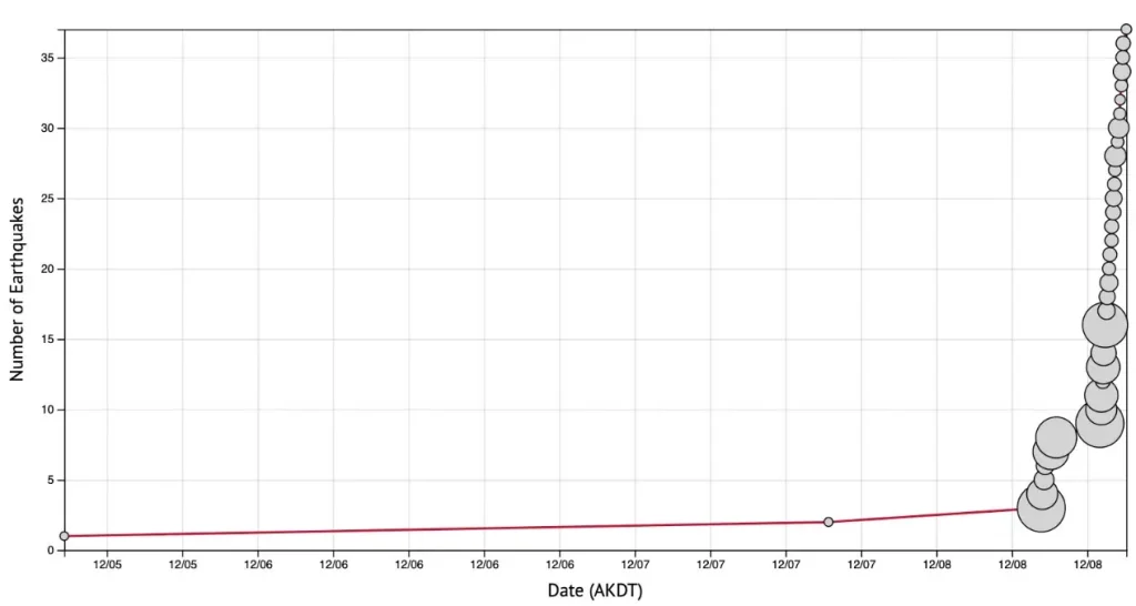 earthquake swarm alaska december 8 - 9 2024 graph