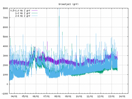 Seismic turbulence trends at Grímsfjall