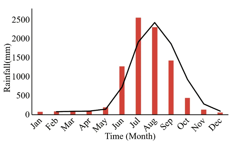 Monthly variation in RF