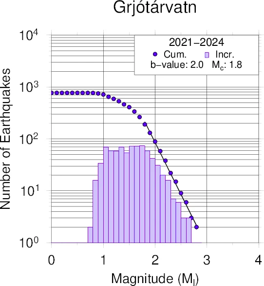 Gutenberg-Richter distribution for earthquake activity at Grjótárvatn (2021–2024)