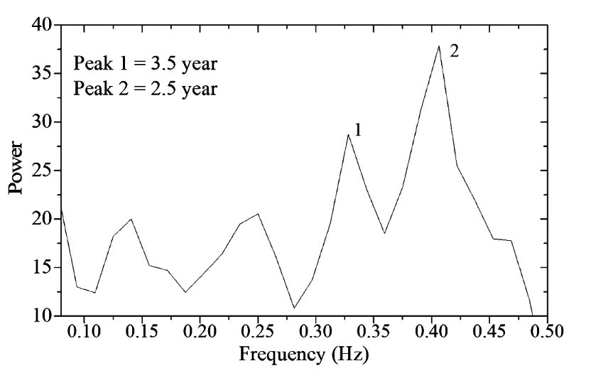 Power and frequency spectrum of RF