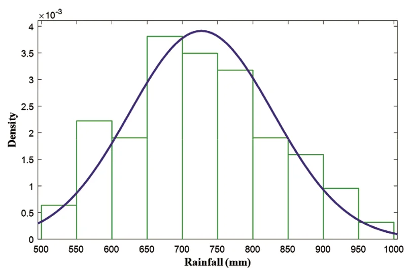 Probability density of Rainfall