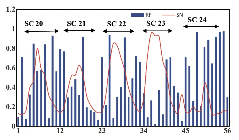 Variability in RF with SN