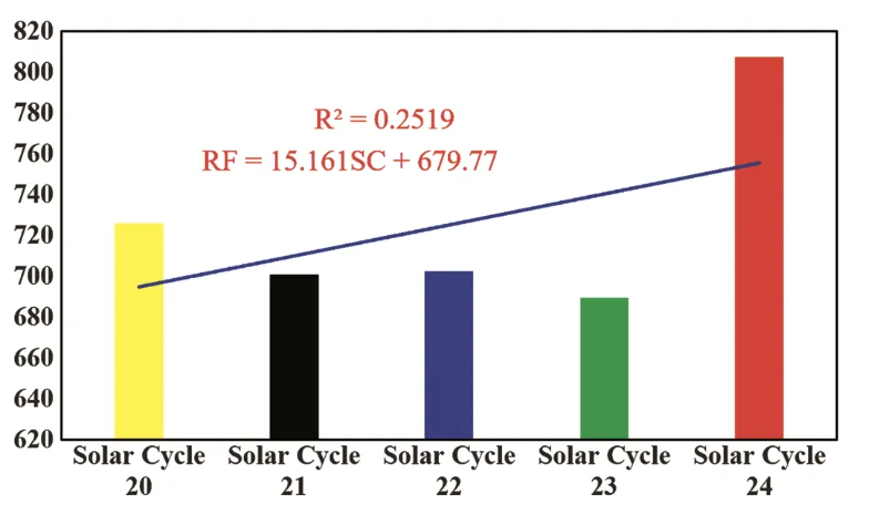 Variation in RF