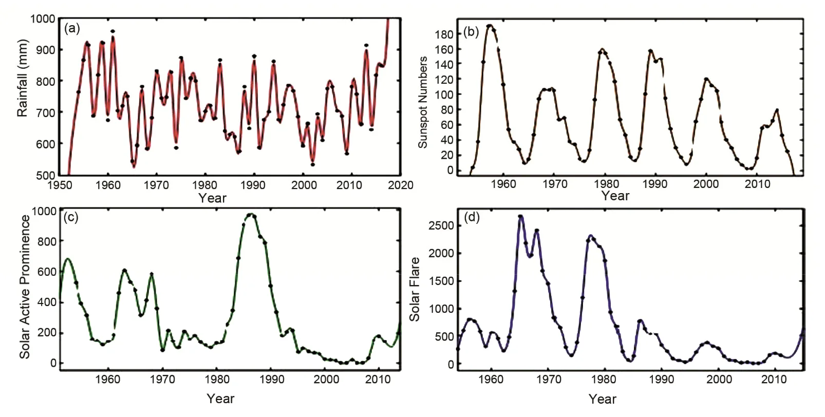 Variation of Rainfall (RF) and Different Solar activity features