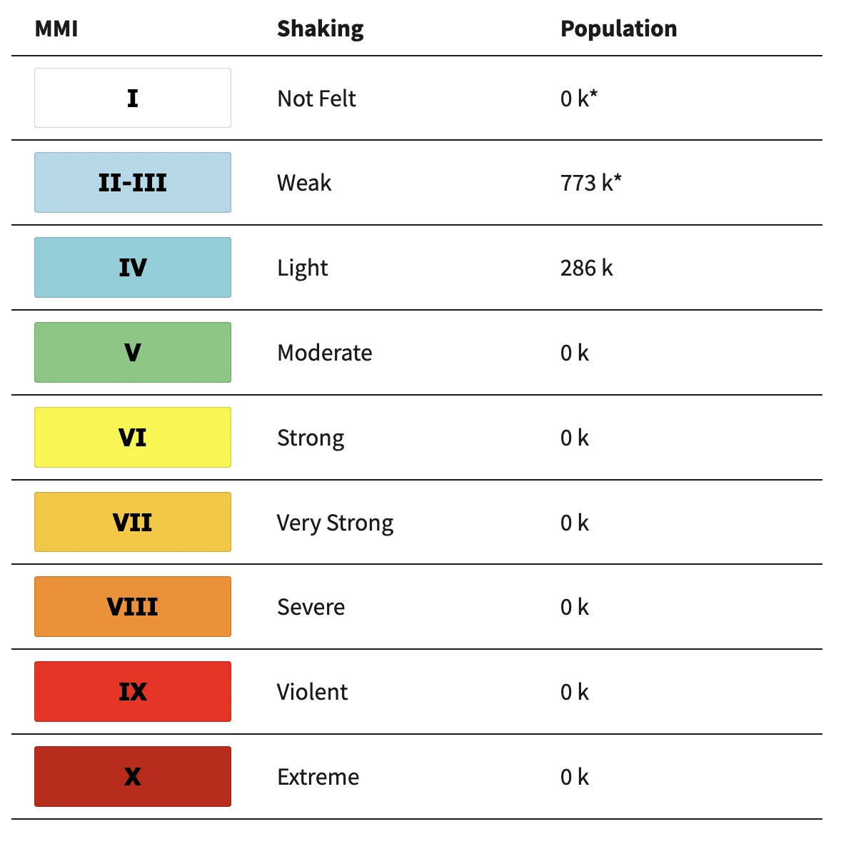 Population Exposure