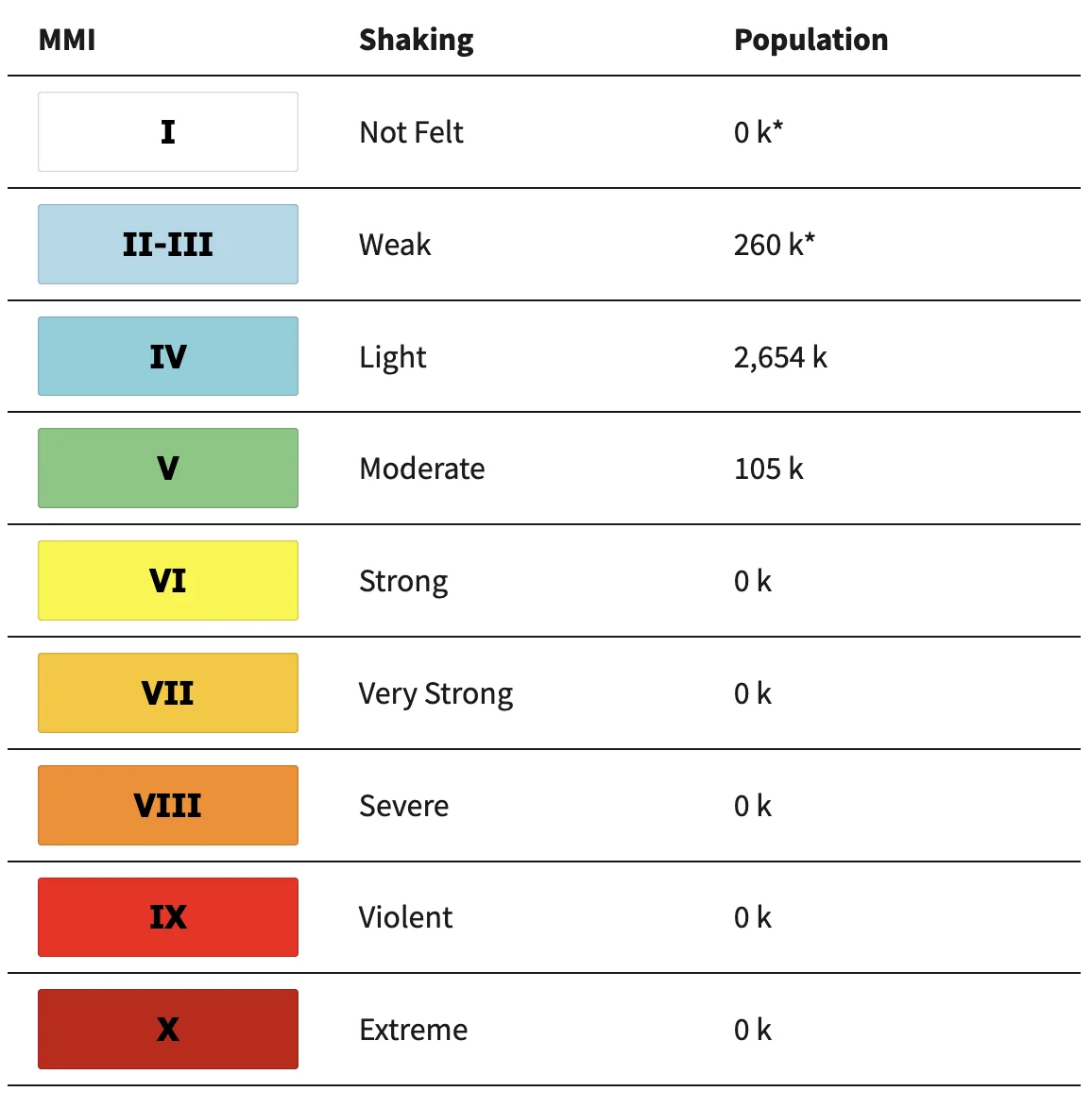 Population exposure for M6.0 earthquake on February 25, 2025