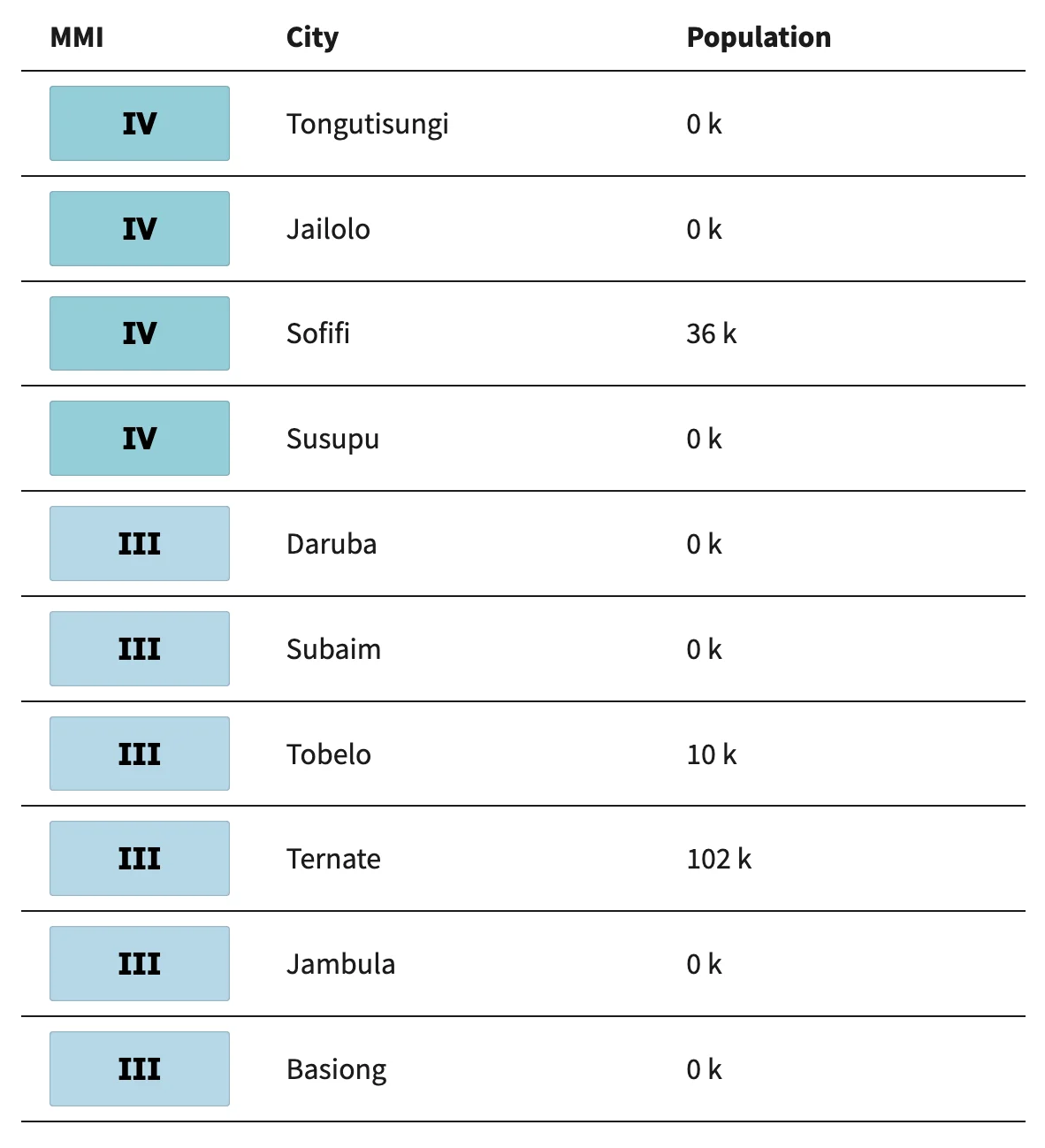 Selected Cities Exposed