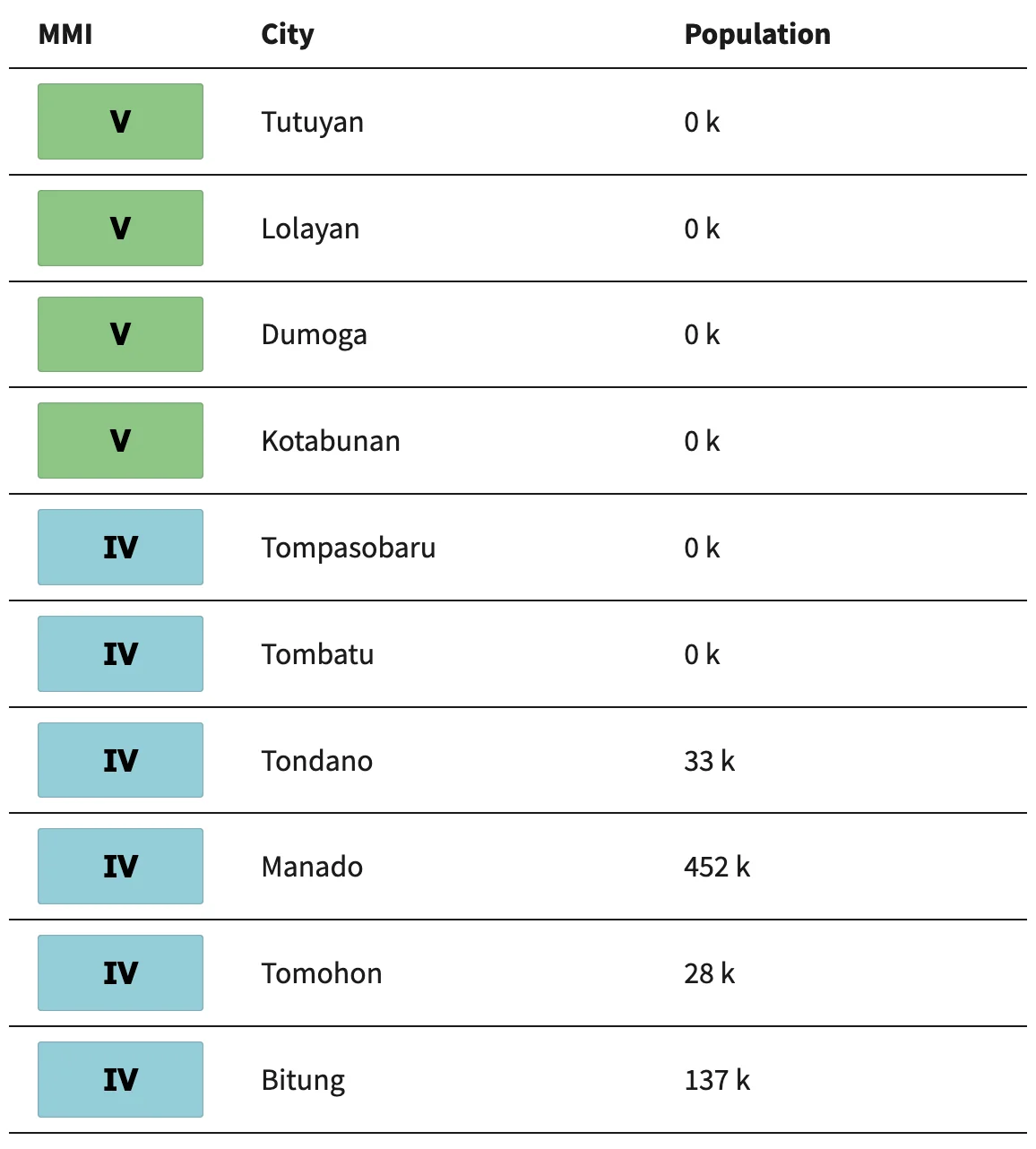 Selected cities exposed for M6.0 earthquake on February 25, 2025