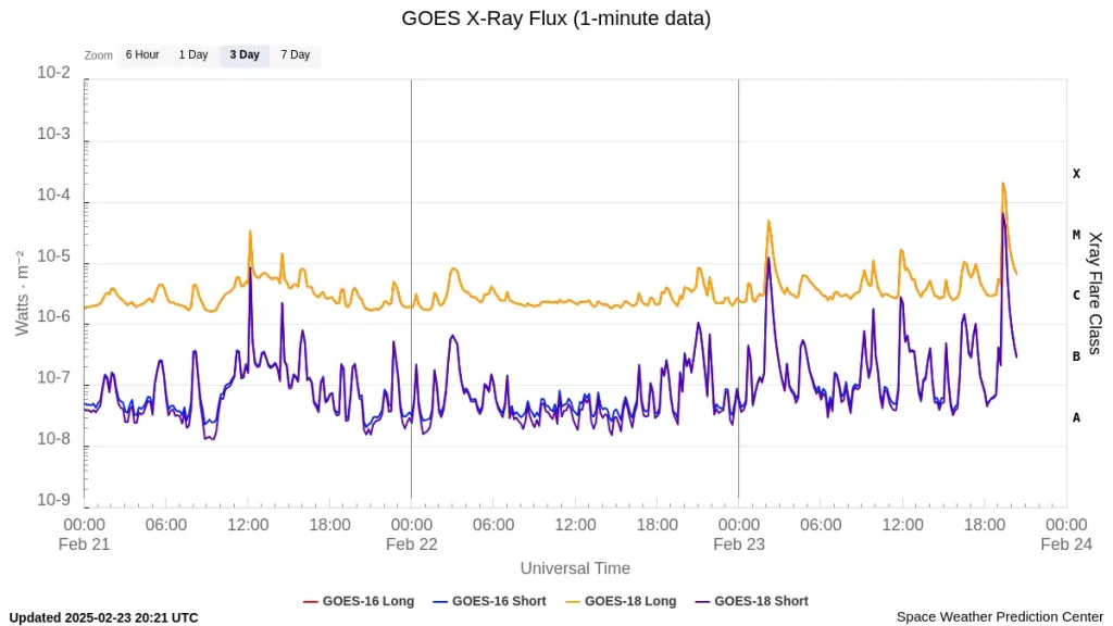 goes-x-ray-flux-1-minute 3 days to february 23 2025