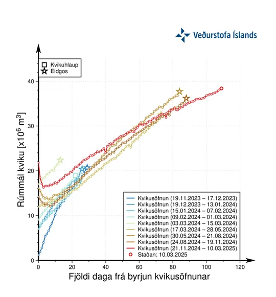 Graph showing the estimated volume of magma that has accumulated beneath Svartsengi between the eruptions and dike intrusions since November 2023