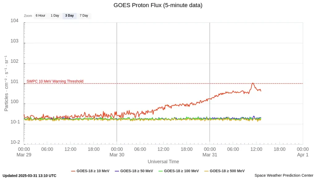 goes-proton-flux-5-minut 3 days to march 31 2025