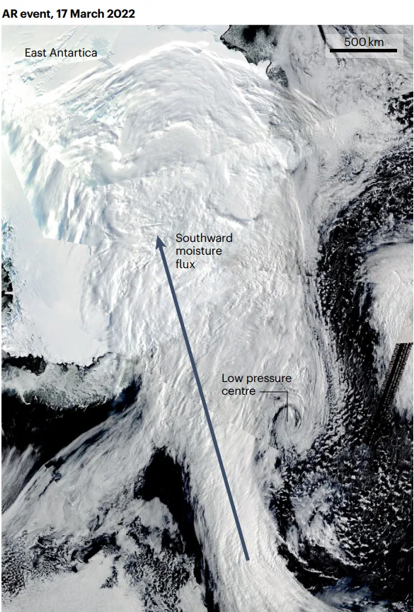 From 15–19 March 2022, an extremely intense atmospheric river (AR) made landfall in East Antarctica that triggered a subsequent heatwave with temperatures 30–40 °C above normal across an area roughly half the size of Europe (see the figure). The origins of this AR were traced back to tropical convection and the occurrence of three successive cyclones across the Indian Ocean and of tropical-temperate troughs over the African landmass130–133, which advected record-high plumes of tropical moisture into the mid-latitudes. This tropical convection helped to initiate a Rossby wave propagation leading to the formation of an intense blocking anticyclone centred south of Tasmania. The block extended poleward which directed the subtropical moisture towards Antarctica in the form of an AR family event31. The AR, coupled with a warm conveyor belt near the coastline, helped to lift the moisture to the tropopause, causing substantial potential vorticity anomalies in the high troposphere, which reinforced the atmospheric blocking deep into East Antarctica30,134. These combined factors pushed a record-shattering moisture flux poleward (an Aqua Moderate Resolution Imaging Spectroradiometer, true colour image from 17 March 2022) (see the figure), where IVT from this AR was 8.7 standard deviations from the mean AR IVT across East Antarctica and the event ranked as an AR category 4 on the polar AR scale50. The accompanying upper-level warm air advection into the continent and longwave radiation from liquid-laden clouds eroded the typical surface temperature inversions over the ice sheet. This AR and subsequent heatwave led to an area of 3.3 million km2 in East Antarctic to exceed March monthly temperature records. Meanwhile, a new all-time high temperature record of −9.4 °C was set near Concordia Station on 18 March 2022, despite March typically being a winter transition month. This event accounted for 32% of total Antarctic ice sheet (AIS) precipitation during March, which saw highly anomalous rain (+0.49 Gt) and surface melt (0.5 Gt) along coastal areas, although snowfall vastly counterbalanced the losses due to melt (+42.5 Gt). At Dome C station, isotope measurements revealed a distinct summer-like signature, whereas cosmic ray measurements were attenuated by the anomalous atmospheric moisture; both showing the implications for paleoclimate studies135. Finally, an extratropical cyclone west of the AR landfall likely triggered the final collapse of the already critically unstable Conger Ice Shelf, while further diminishing land-fast ice, which was already at a record minimum14,23Overall, the AR event largely contributed to 2022 being a rare
positive mass balance year for the entire AIS, thus slightly mitigating
the AIS’s contribution to sea-level rise18. However, the temperature
extremes also raised concerns of potentially dire consequences
for ice sheet stability if a similar magnitude event happens over a
sensitive ice shelf in West Antarctica during the summer melt season.