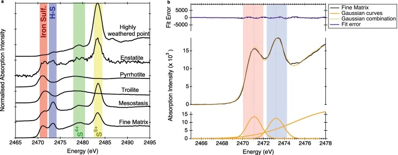(a) Representative S-XANES spectra from various phases in LAR 12252; peak positions from reference species marked. Enstatite and metal show low sulfur signals. (b) Multi-peak fitting of fine matrix spectra using Gaussian curves to extract FeS and H–S peak amplitudes; residuals are minimal. Image credit: The source of hydrogen in earth's building blocks, Thomas J. Barrett, James F.J. Bryson et al.