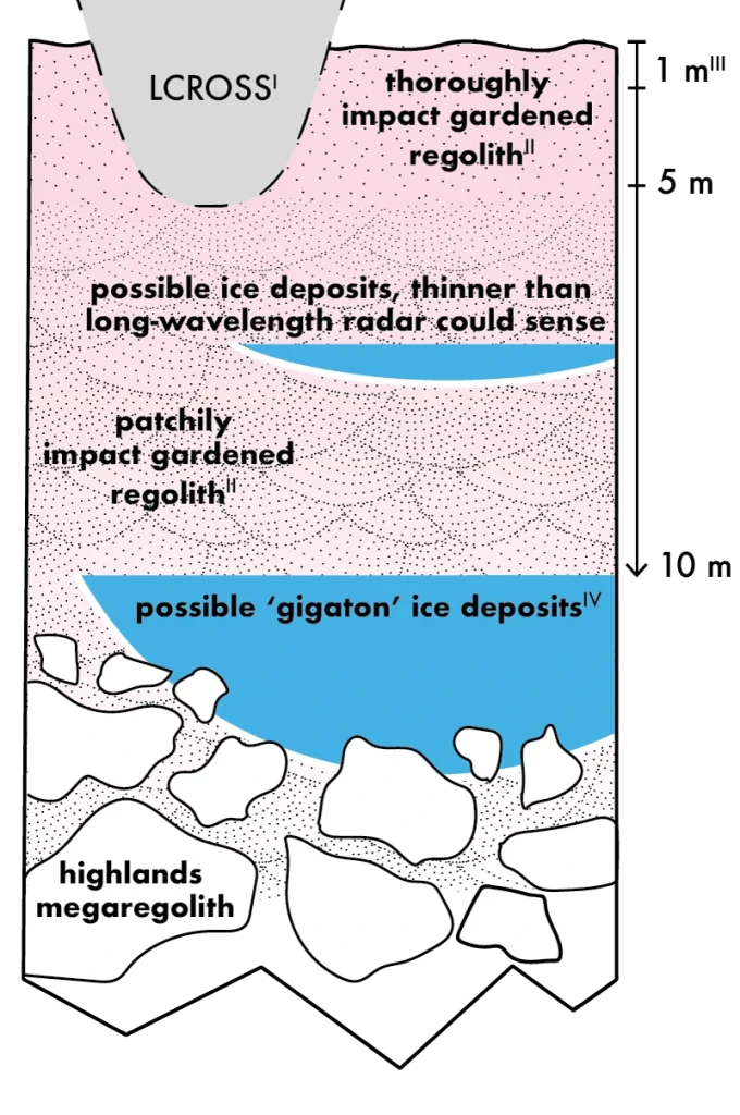An artist’s depiction of what could be large buried ice deposits below cold, permanently shadowed regions on the Moon. The new technique could reveal the first evidence of thin ice layers at 5-10 m depth. Image credit: Costello et al. 2025.