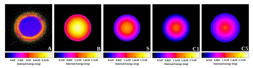 Models of proto-Mercury (1.97 Mʹ) under different conditions: (A) expanded, (B) hot condensed, (S) standard, (C1) spinning at 30 hrs, (C5) spinning at 5 hrs. Colormap shows internal energy; note different scaling in (A). Image credit: Forming Mercury by Giant Impacts, Alice Chau, Christian Reinhardt, Ravit Helled, Joachim Gerhard Stadel