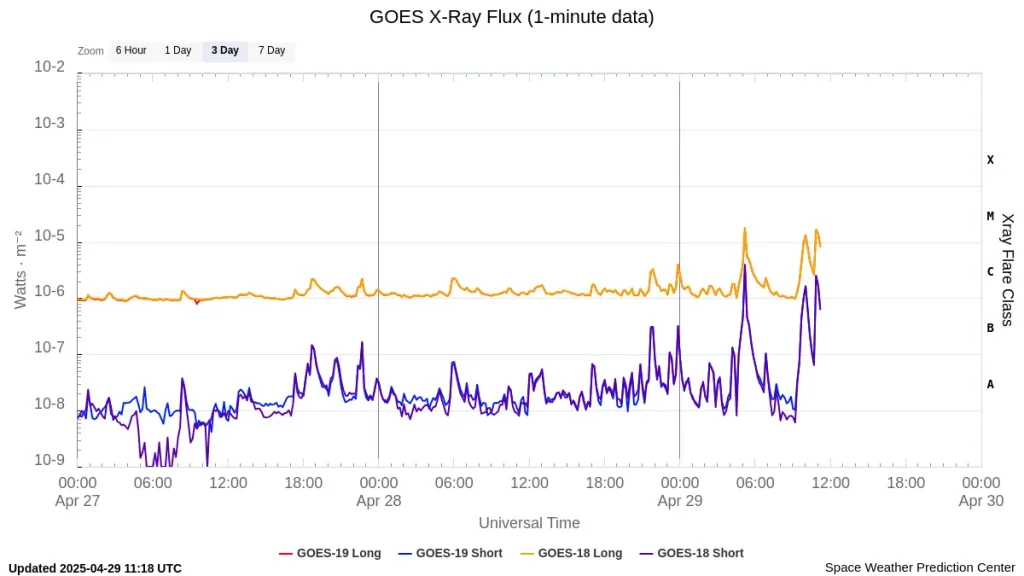 goes-x-ray-flux-1-minute 3 days to april 29 2025