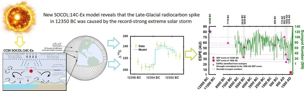 12350 solar storm