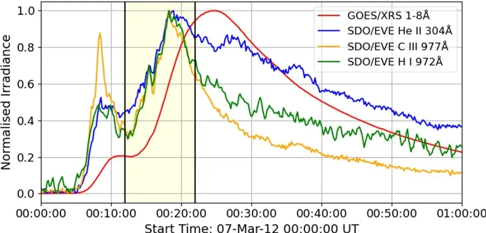 Flare lightcurves in the GOES XRS 1–8 Å channel (red), and the three EUV emission lines He II 304 Å (blue), C III 977 Å (orange) and H I 972 Å (green) as measured by SDO EVE