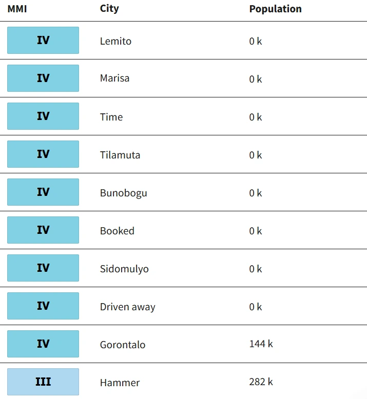 Selected cities exposed for M6.0 earthquake indonesia on May 3, 2025