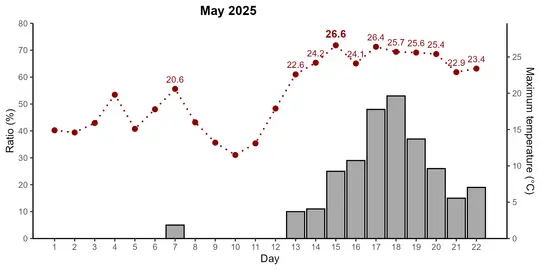 The bar chart shows the percentage of weather stations that recorded temperatures of 20°C or higher from May 1 to 22, 2025. On May 17 and 18, about 50% of all stations recorded such temperatures. Red dots and a line indicate the national maximum temperature on each of those days. The highest temperature was 26.6°C at Egilsstaðir Airport on May 15, setting a new national May temperature record. Image credit: The Icelandic Meteorological Office