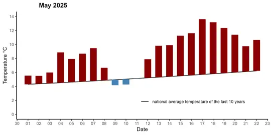 National daily average temperature from May 1 to 22, 2025, compared to the past ten years (2015 to 2024). Overall, these Maydays were exceptionally warm. Only May 9 and 10 were slightly below average. Image credit: The Icelandic Meteorological Office